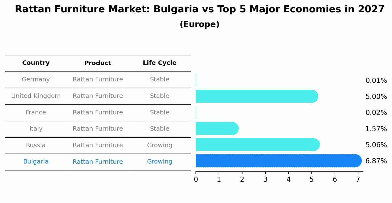 Rattan Furniture Market: Bulgaria vs Top 5 Major Economies in 2027 (Europe)