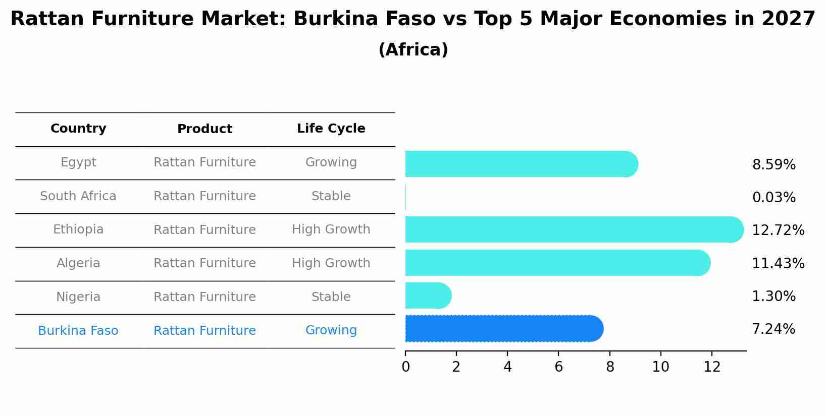 Rattan Furniture Market: Burkina Faso vs Top 5 Major Economies in 2027 (Africa)