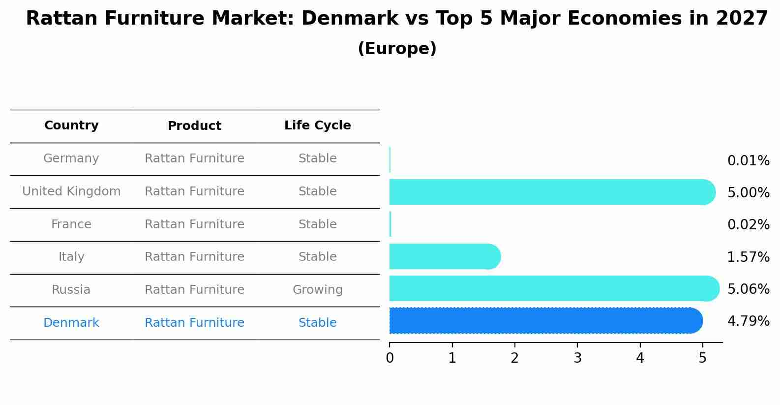 Rattan Furniture Market: Denmark vs Top 5 Major Economies in 2027 (Europe)