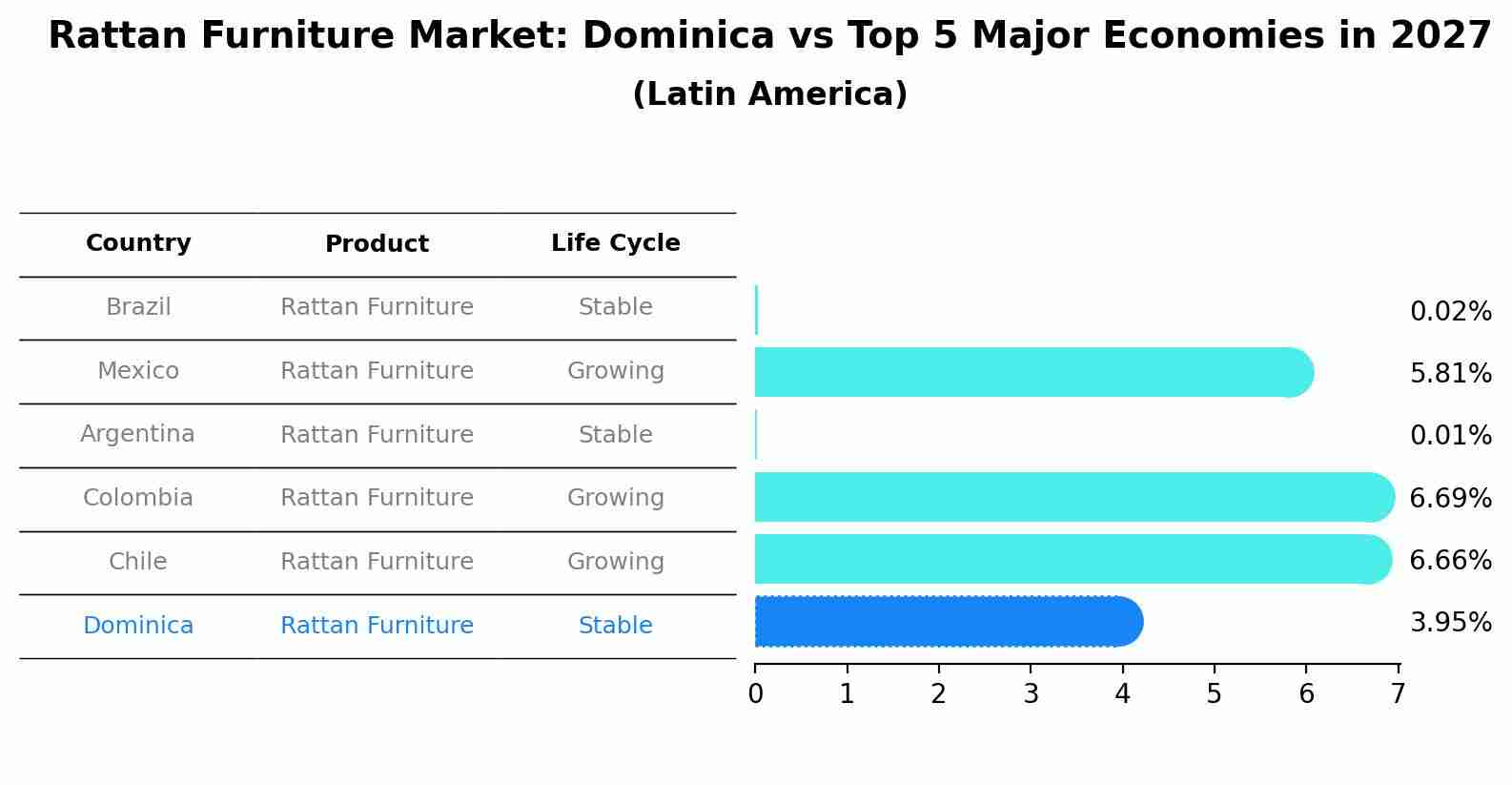 Rattan Furniture Market: Dominica vs Top 5 Major Economies in 2027 (Latin America)