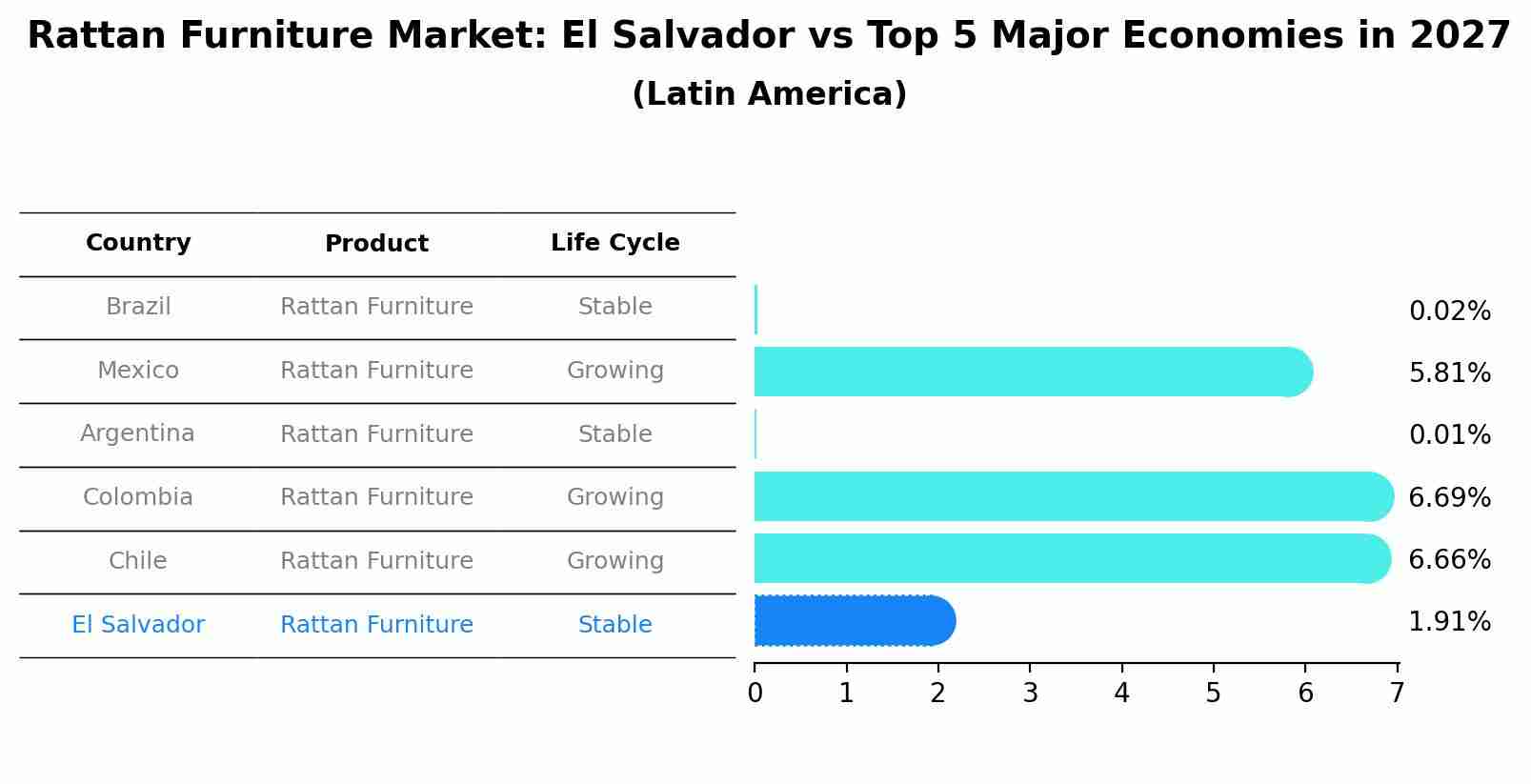 Rattan Furniture Market: El Salvador vs Top 5 Major Economies in 2027 (Latin America)