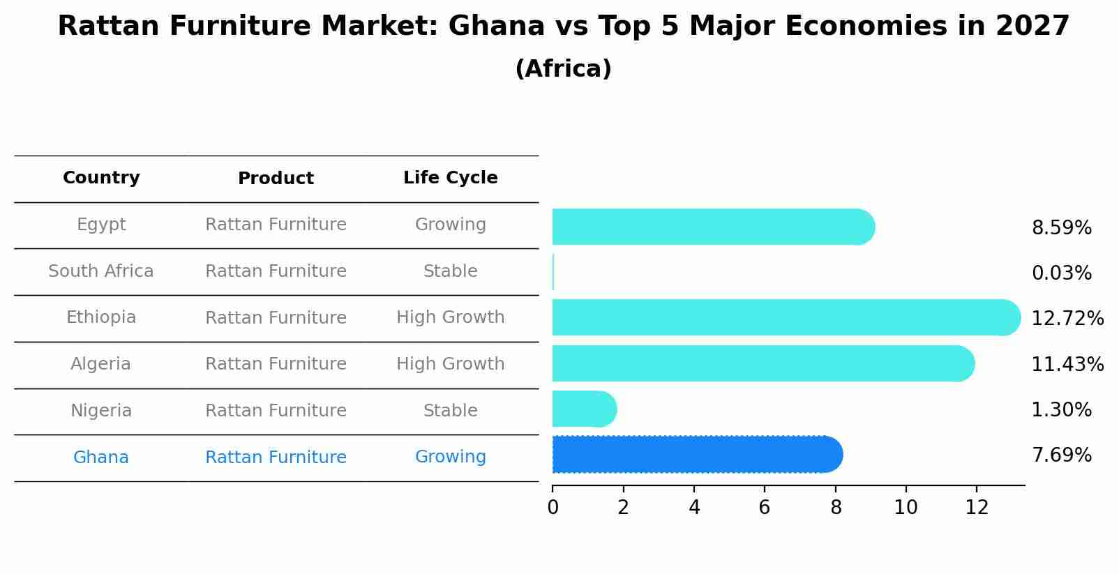 Rattan Furniture Market: Ghana vs Top 5 Major Economies in 2027 (Africa)