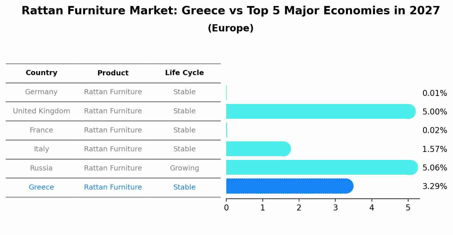 Rattan Furniture Market: Greece vs Top 5 Major Economies in 2027 (Europe)