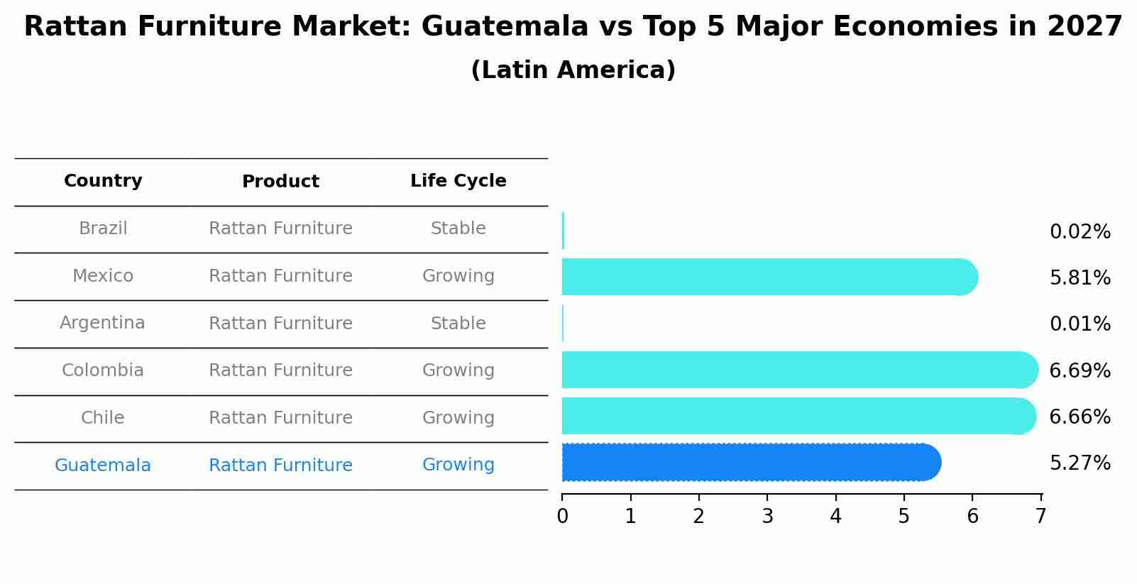 Rattan Furniture Market: Guatemala vs Top 5 Major Economies in 2027 (Latin America)