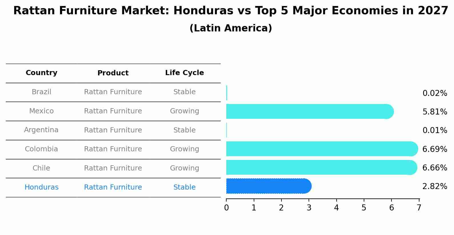 Rattan Furniture Market: Honduras vs Top 5 Major Economies in 2027 (Latin America)