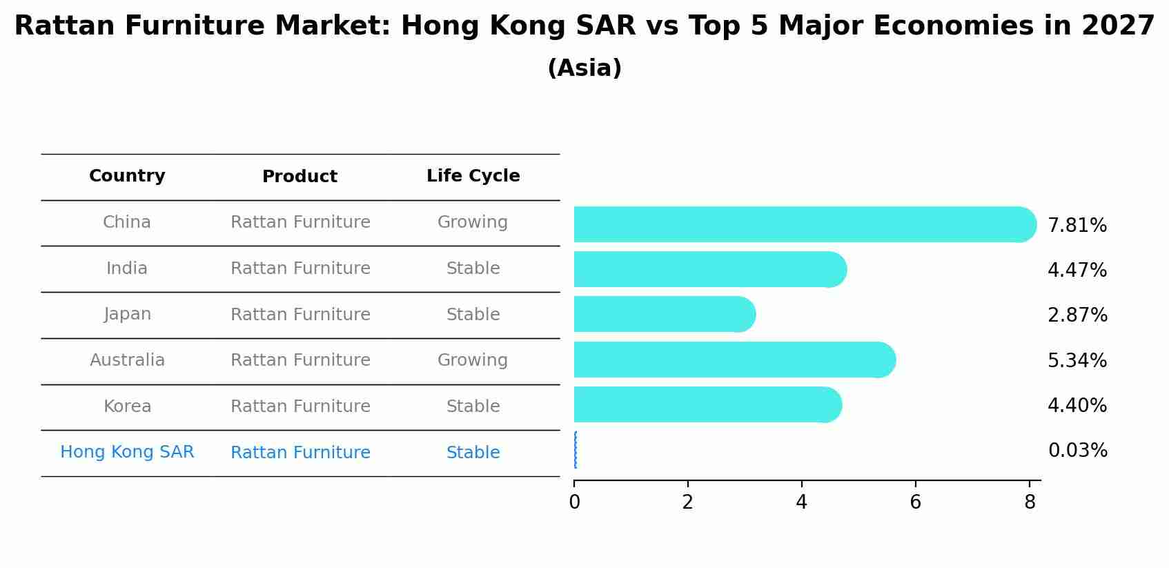 Rattan Furniture Market: Hong Kong SAR vs Top 5 Major Economies in 2027 (Asia)