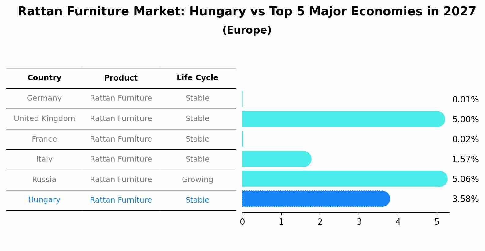 Rattan Furniture Market: Hungary vs Top 5 Major Economies in 2027 (Europe)
