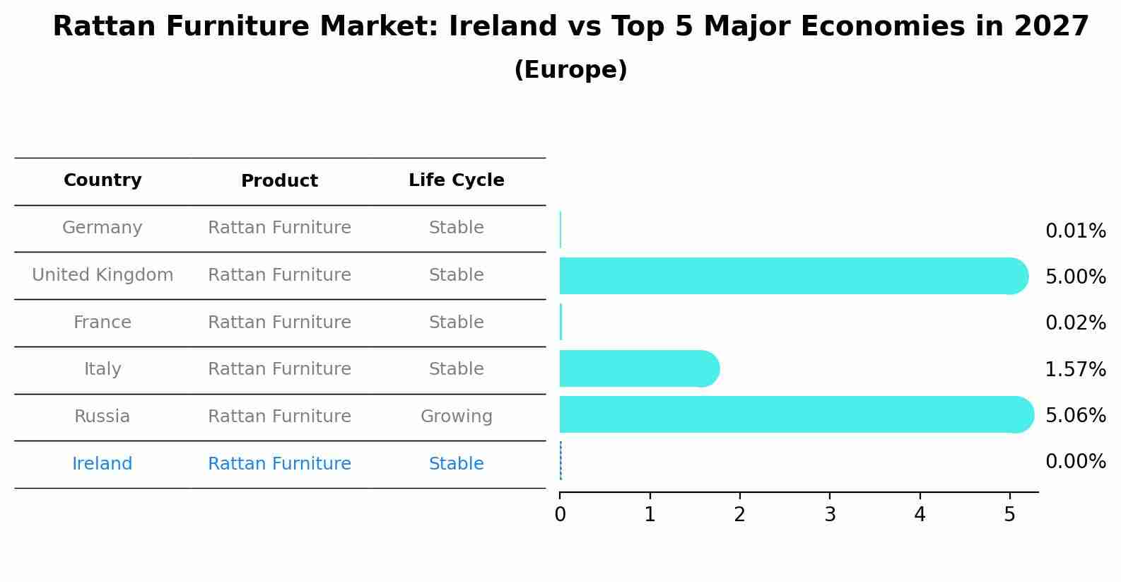 Rattan Furniture Market: Ireland vs Top 5 Major Economies in 2027 (Europe)