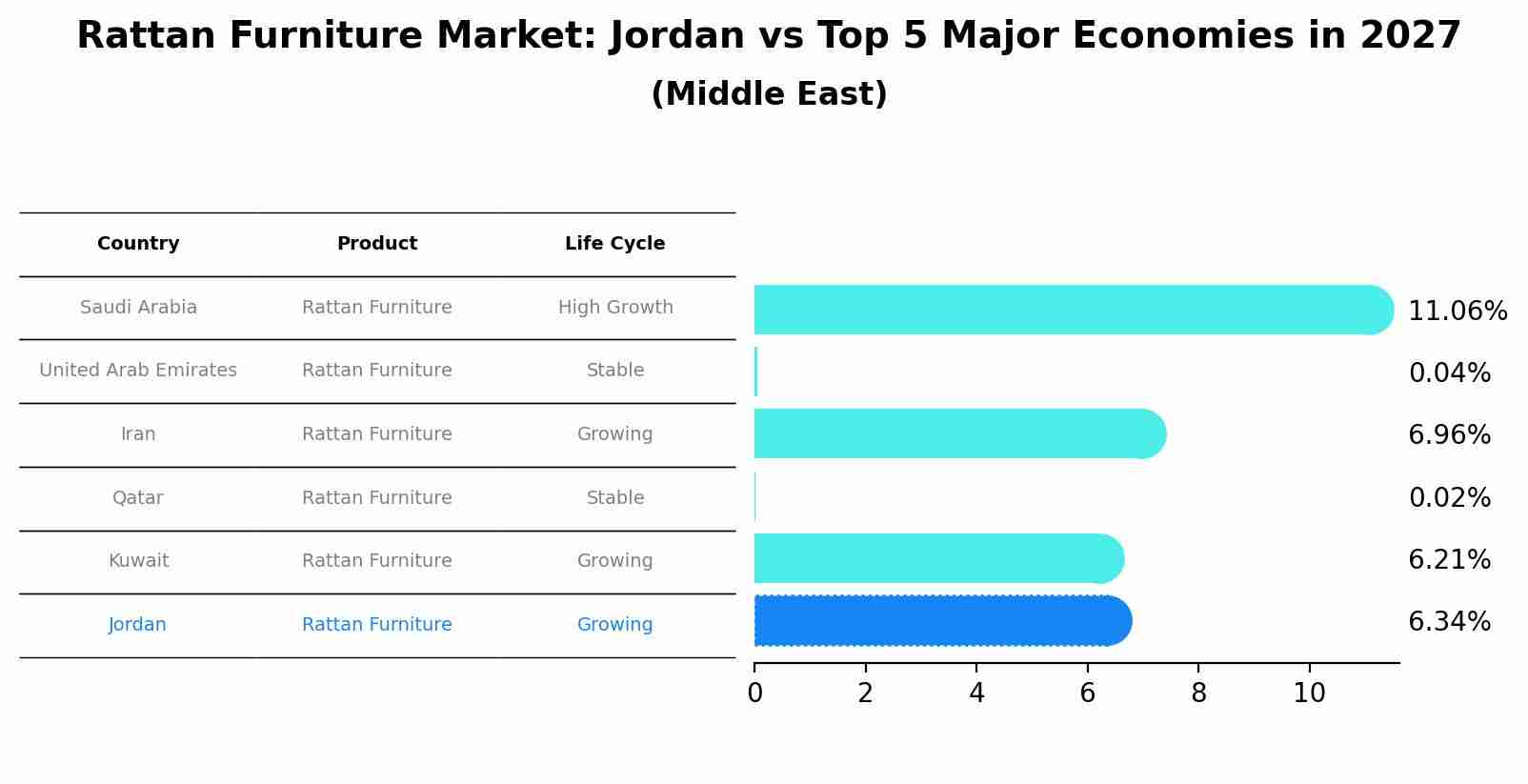 Rattan Furniture Market: Jordan vs Top 5 Major Economies in 2027 (Middle East)