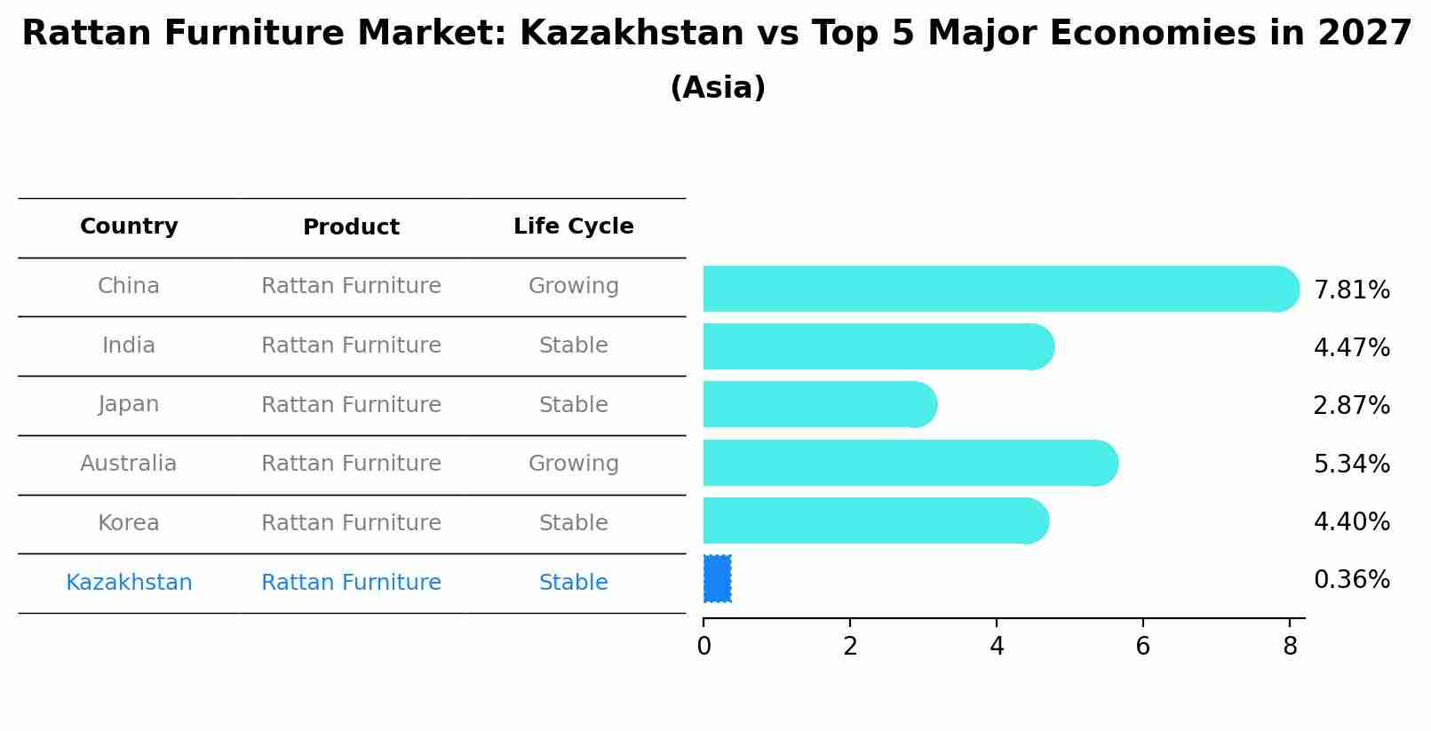 Rattan Furniture Market: Kazakhstan vs Top 5 Major Economies in 2027 (Asia)