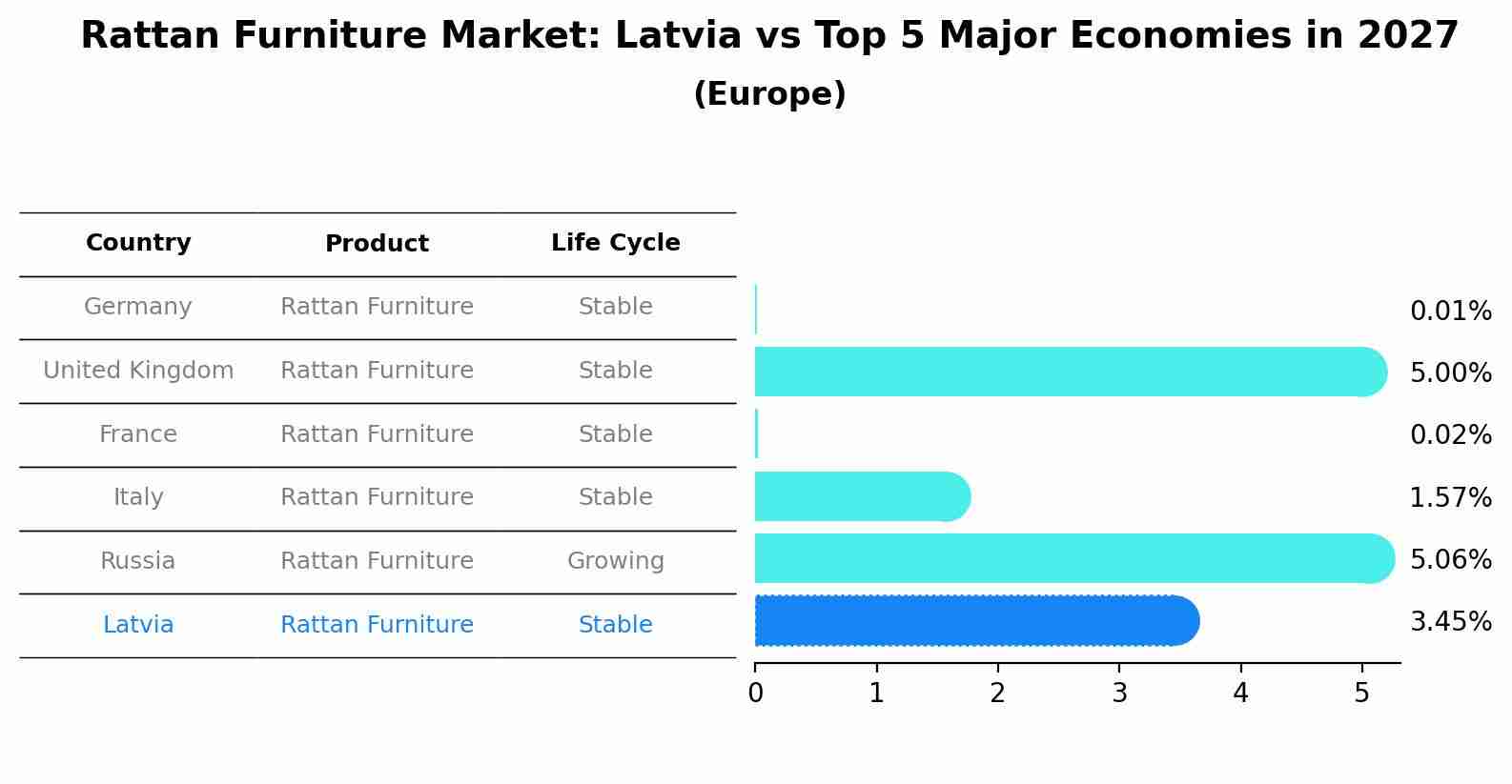 Rattan Furniture Market: Latvia vs Top 5 Major Economies in 2027 (Europe)