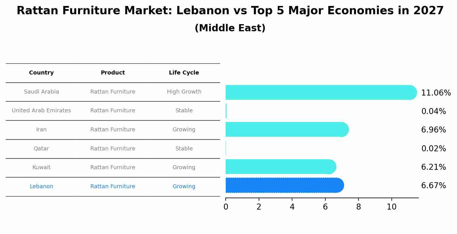 Rattan Furniture Market: Lebanon vs Top 5 Major Economies in 2027 (Middle East)