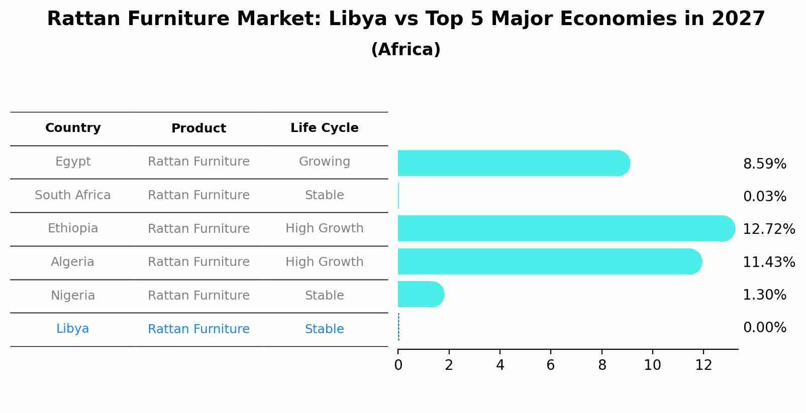 Rattan Furniture Market: Libya vs Top 5 Major Economies in 2027 (Africa)