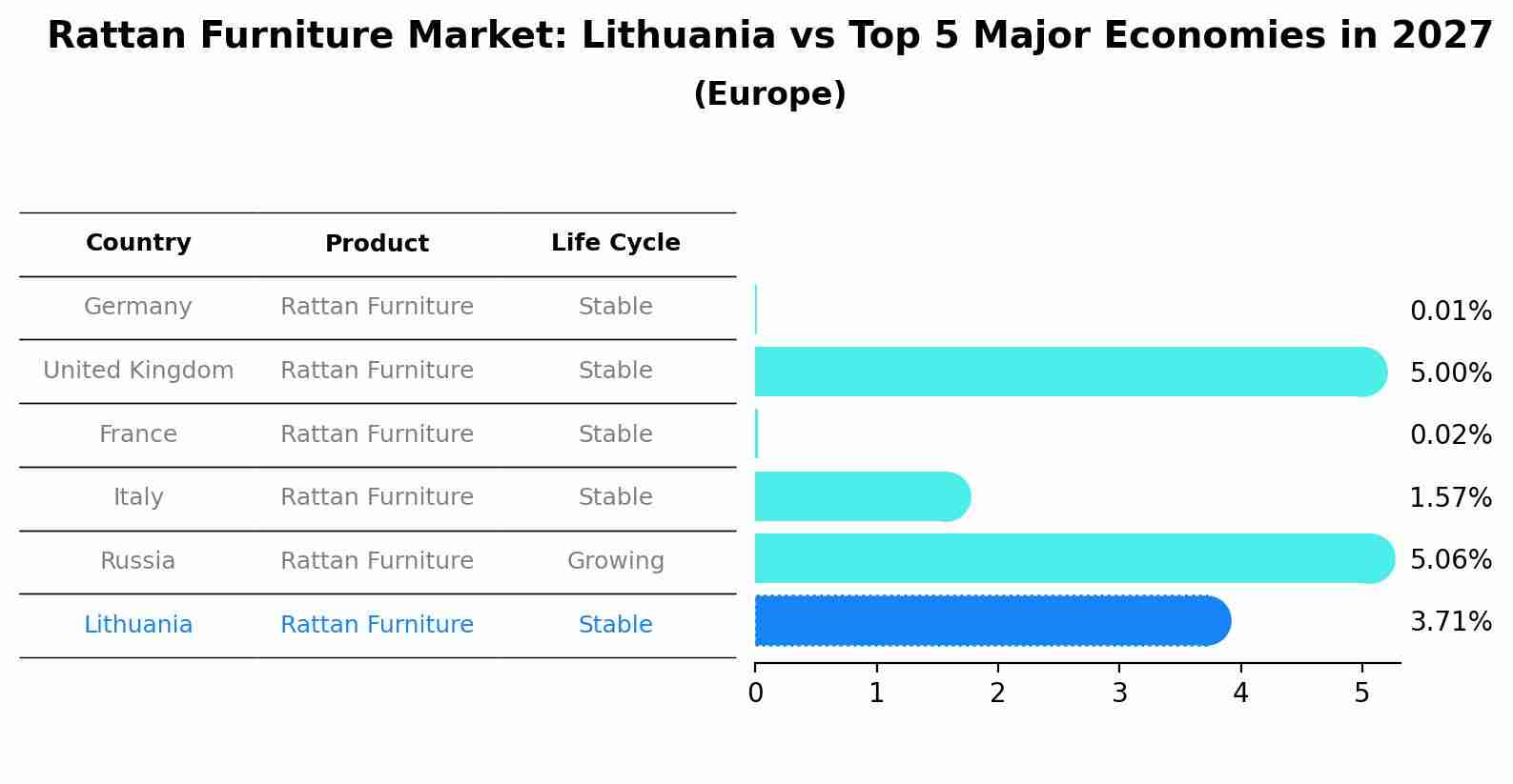 Rattan Furniture Market: Lithuania vs Top 5 Major Economies in 2027 (Europe)