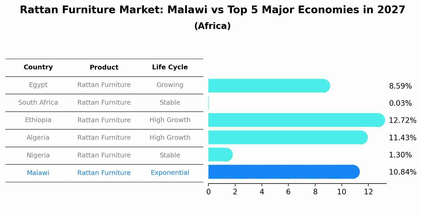 Rattan Furniture Market: Malawi vs Top 5 Major Economies in 2027 (Africa)