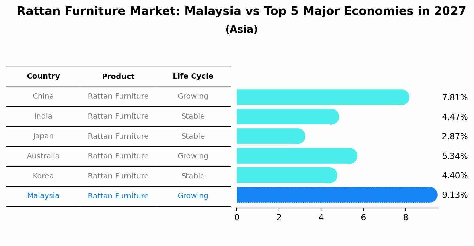 Rattan Furniture Market: Malaysia vs Top 5 Major Economies in 2027 (Asia)