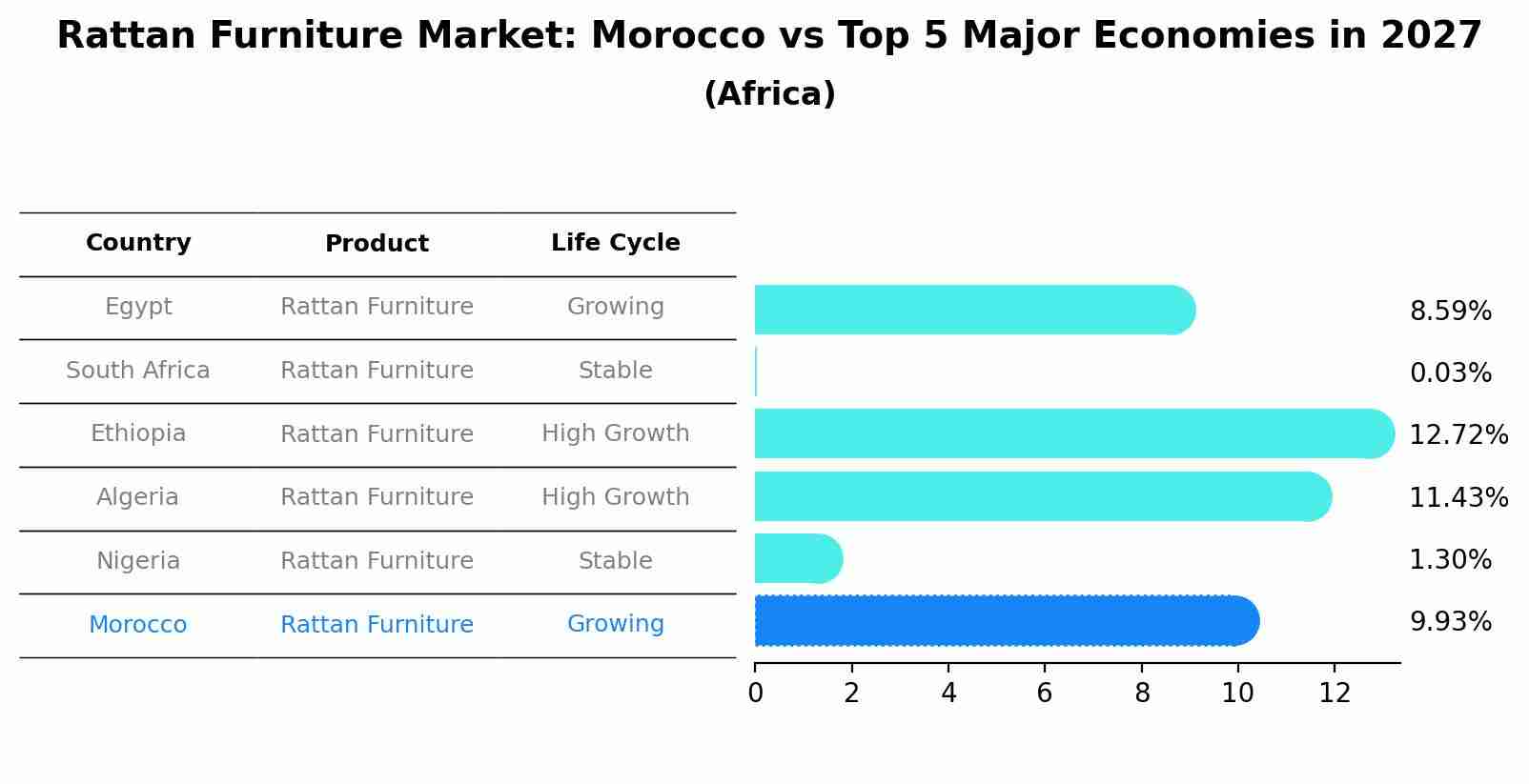 Rattan Furniture Market: Morocco vs Top 5 Major Economies in 2027 (Africa)