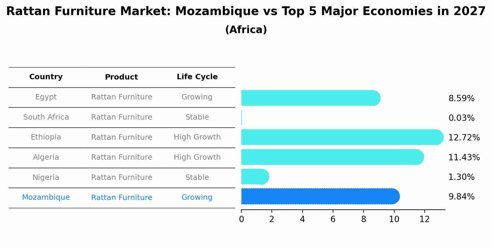 Rattan Furniture Market: Mozambique vs Top 5 Major Economies in 2027 (Africa)