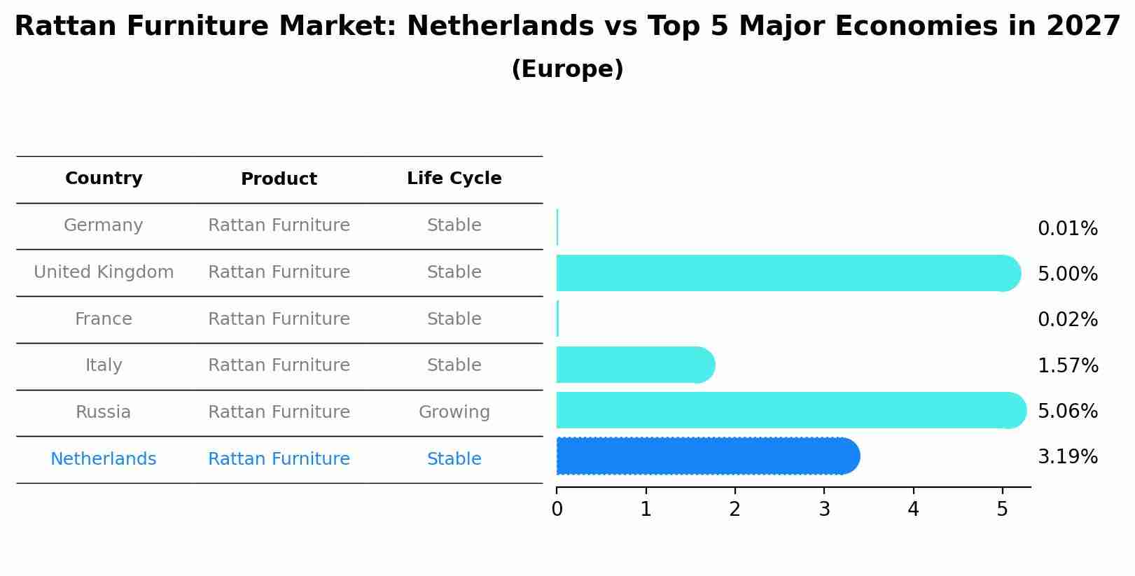 Rattan Furniture Market: Netherlands vs Top 5 Major Economies in 2027 (Europe)