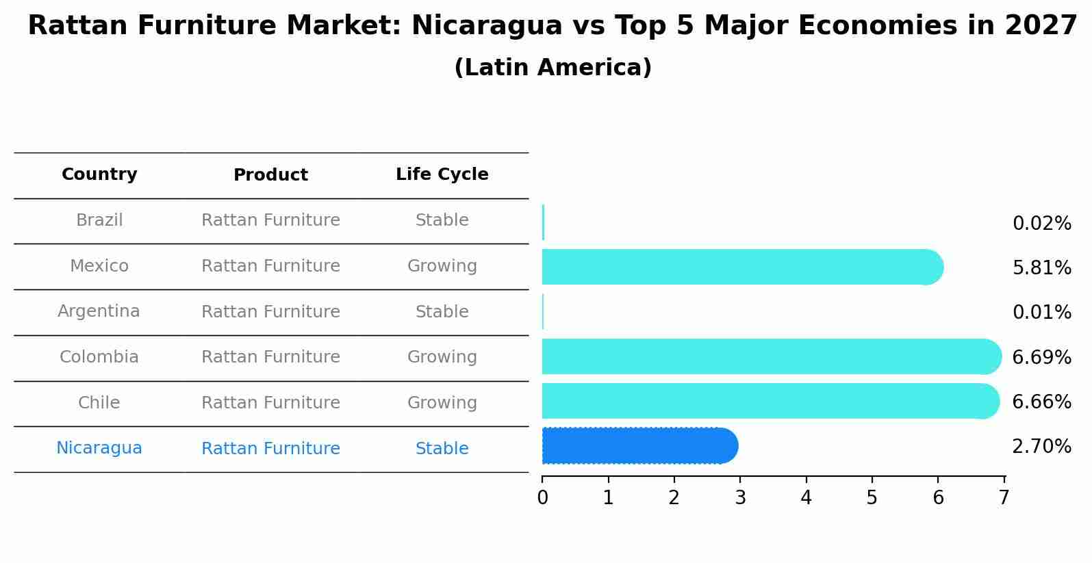 Rattan Furniture Market: Nicaragua vs Top 5 Major Economies in 2027 (Latin America)