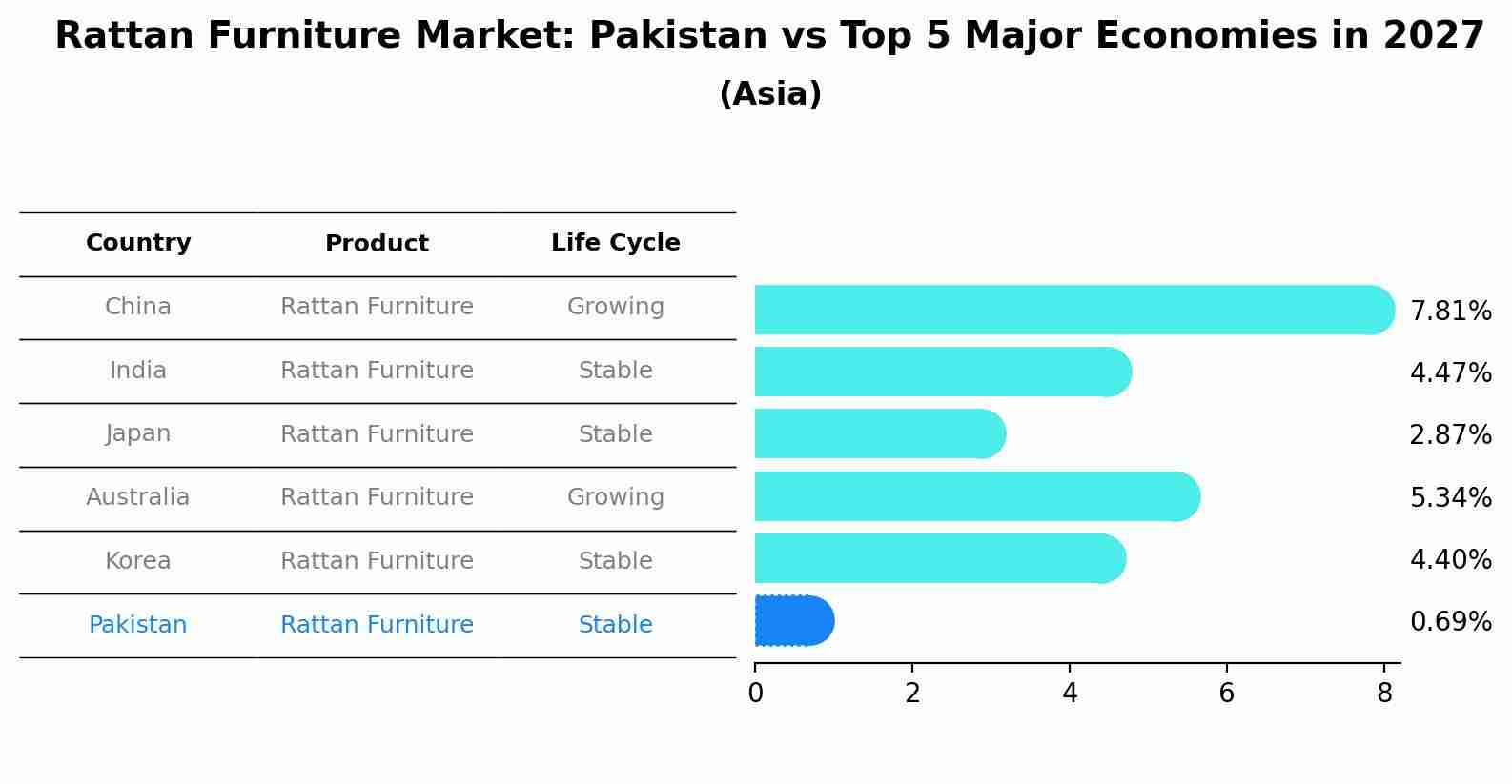 Rattan Furniture Market: Pakistan vs Top 5 Major Economies in 2027 (Asia)