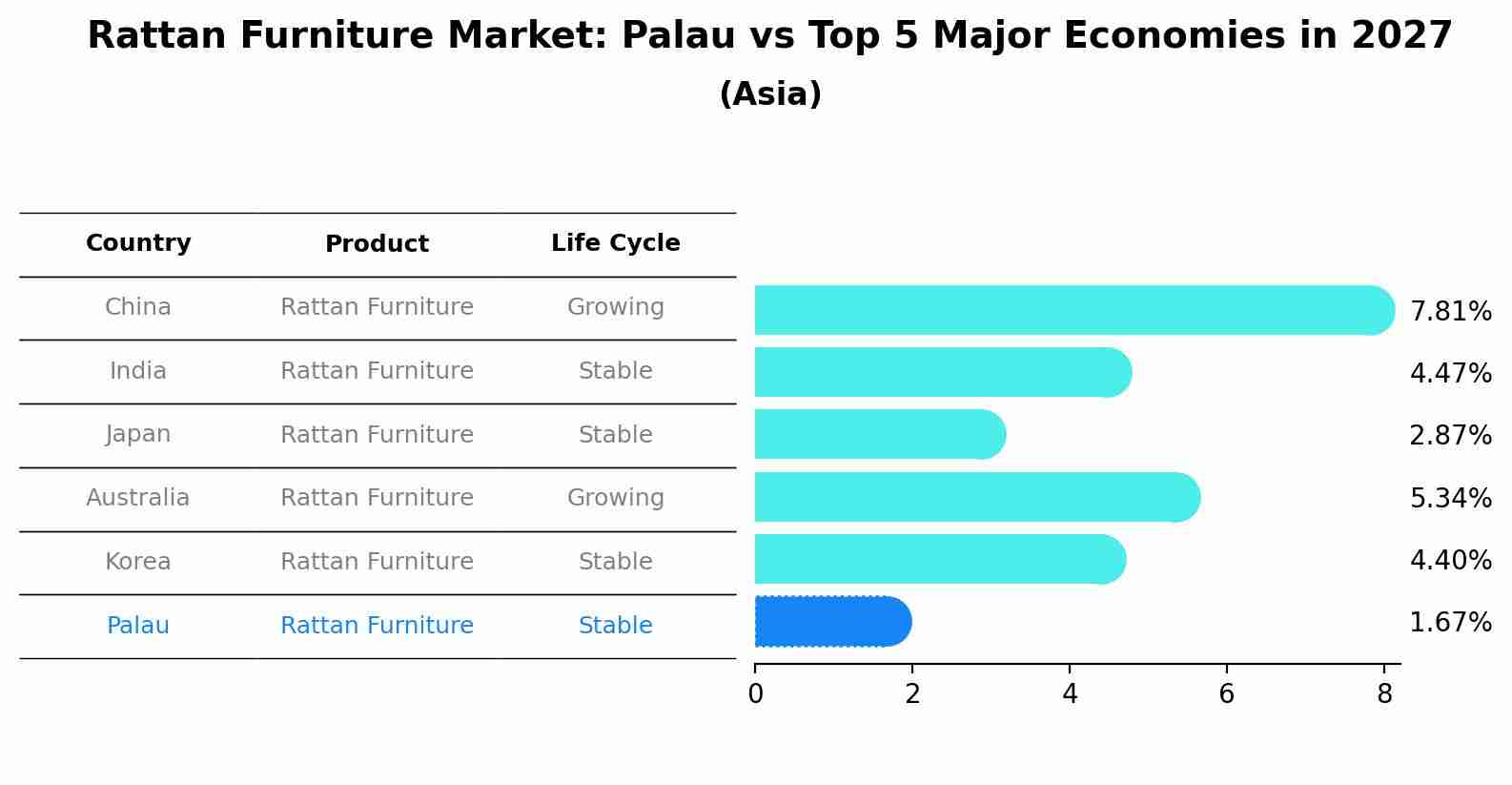 Rattan Furniture Market: Palau vs Top 5 Major Economies in 2027 (Asia)