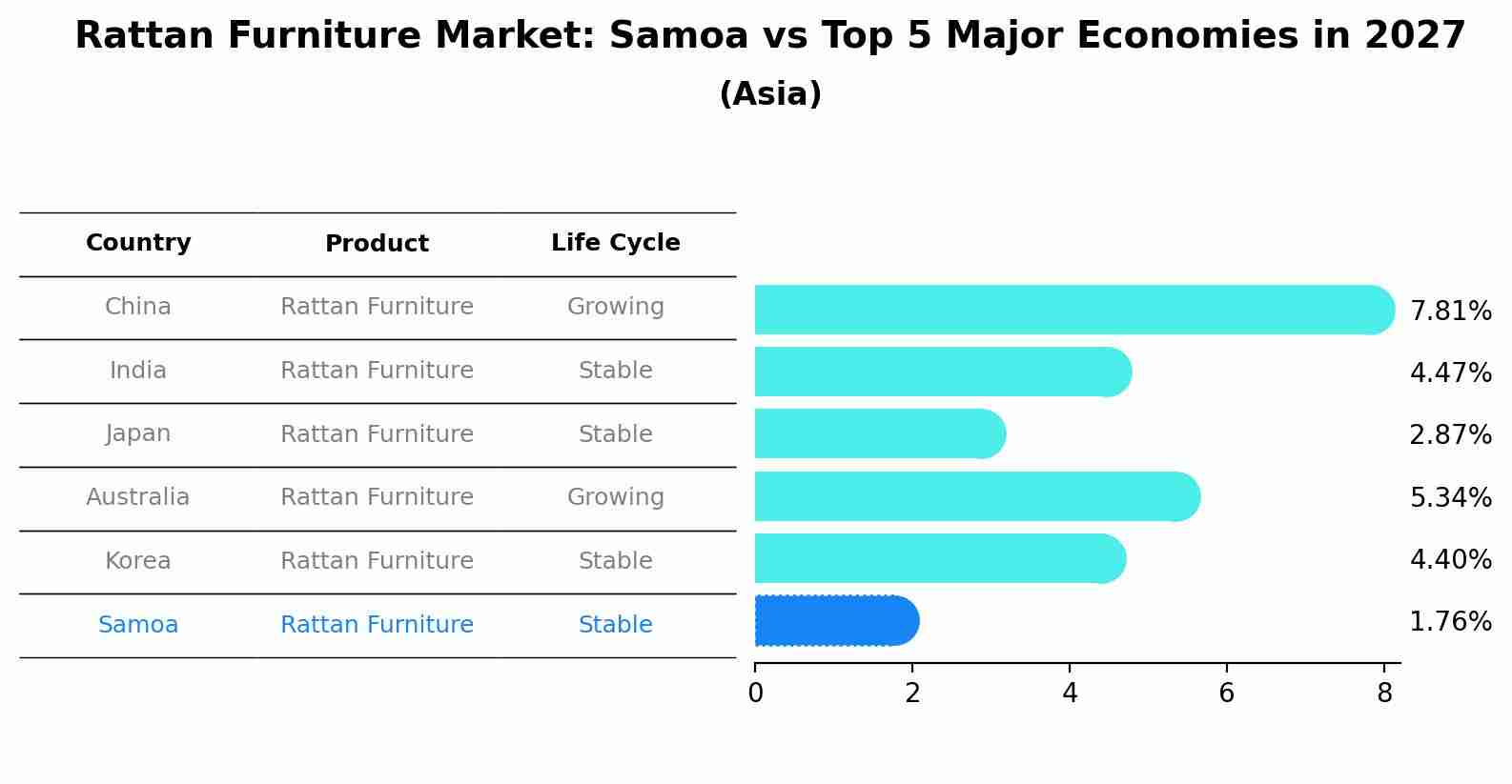 Rattan Furniture Market: Samoa vs Top 5 Major Economies in 2027 (Asia)