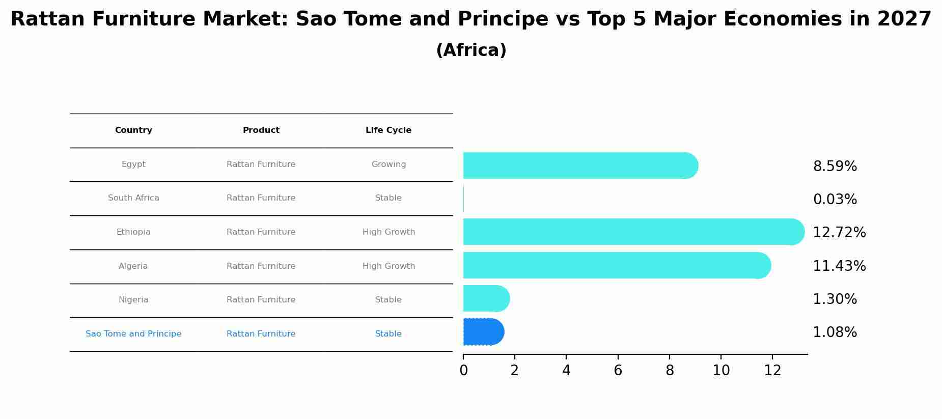 Rattan Furniture Market: Sao Tome and Principe vs Top 5 Major Economies in 2027 (Africa)