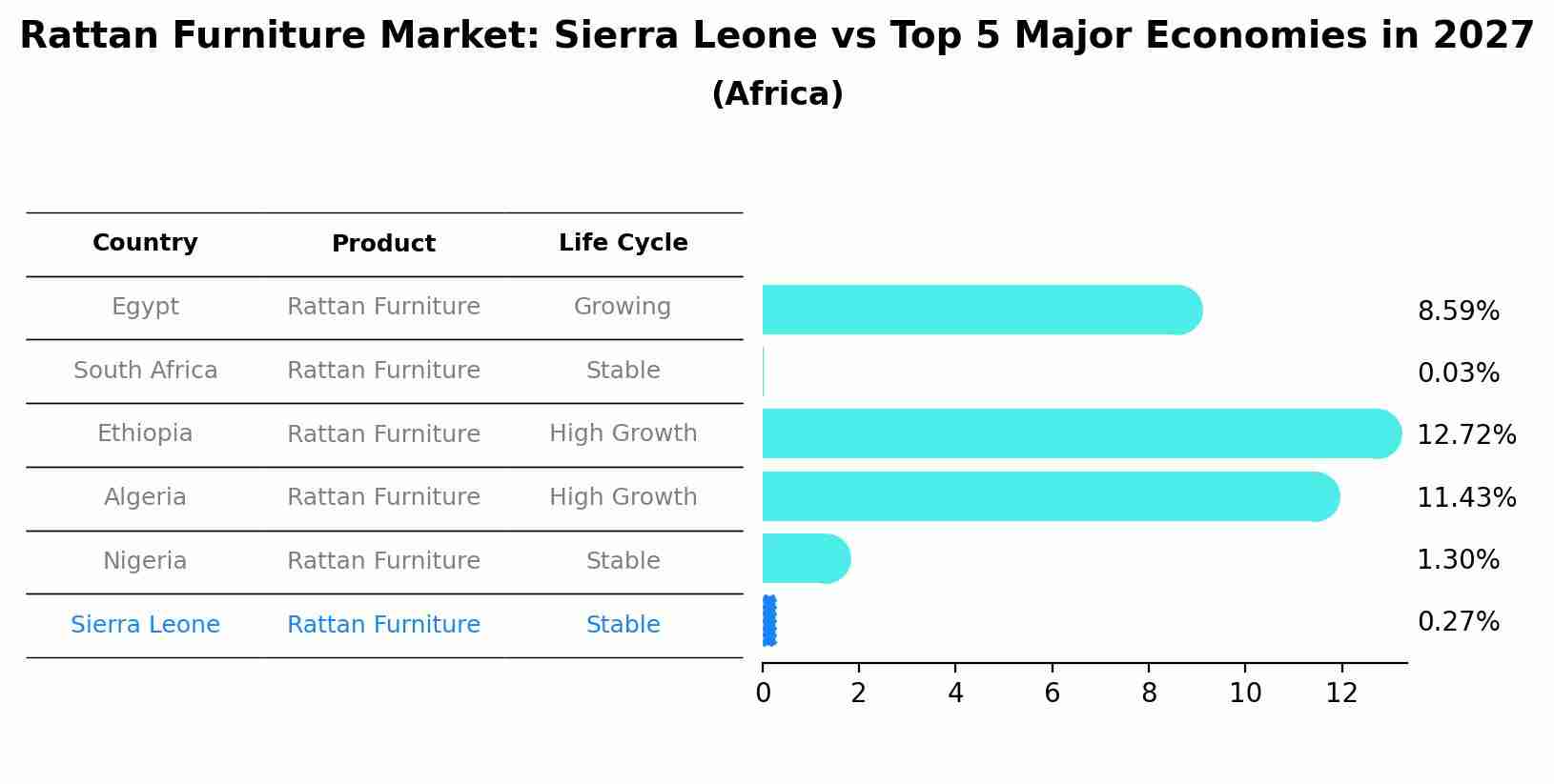 Rattan Furniture Market: Sierra Leone vs Top 5 Major Economies in 2027 (Africa)