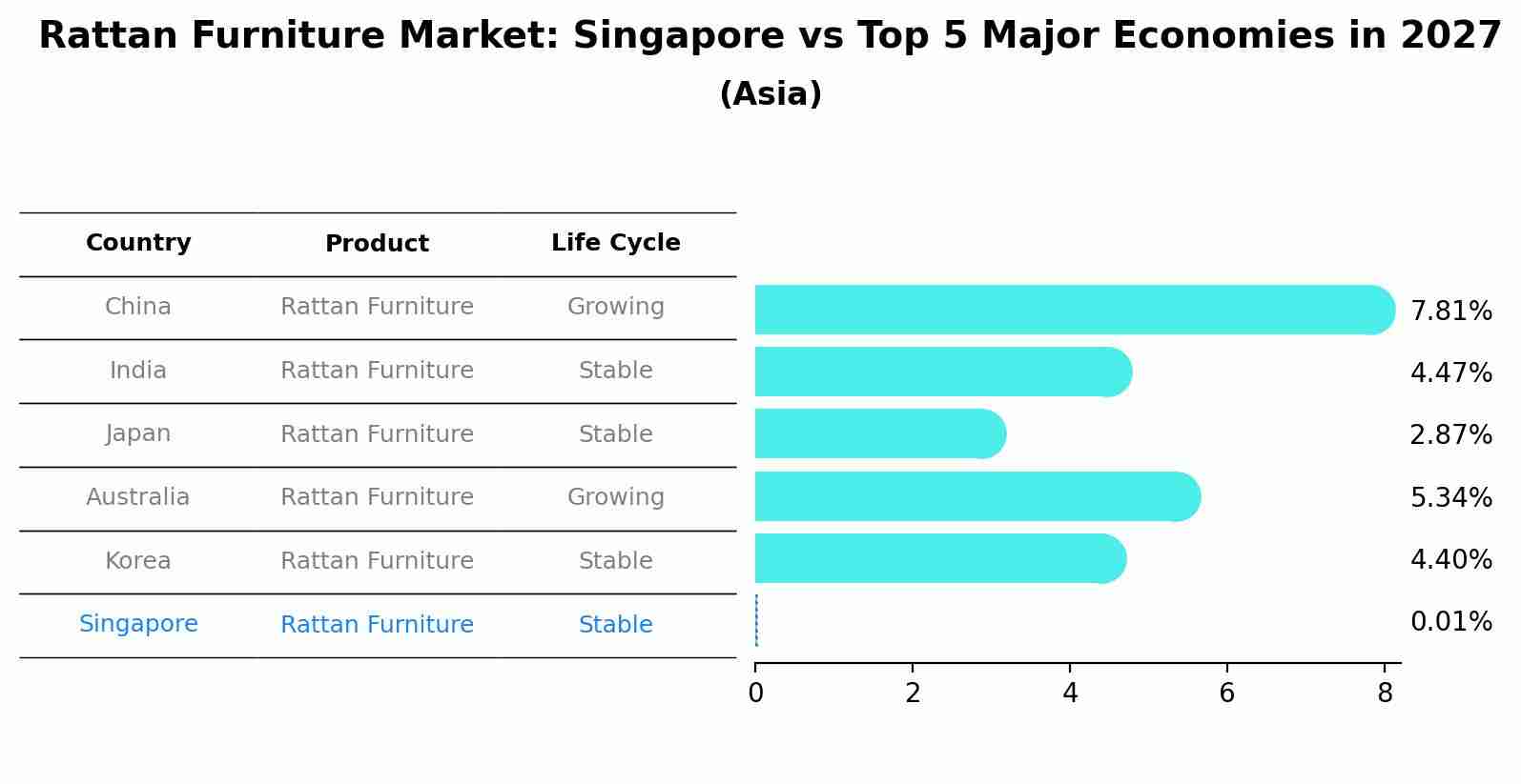 Rattan Furniture Market: Singapore vs Top 5 Major Economies in 2027 (Asia)