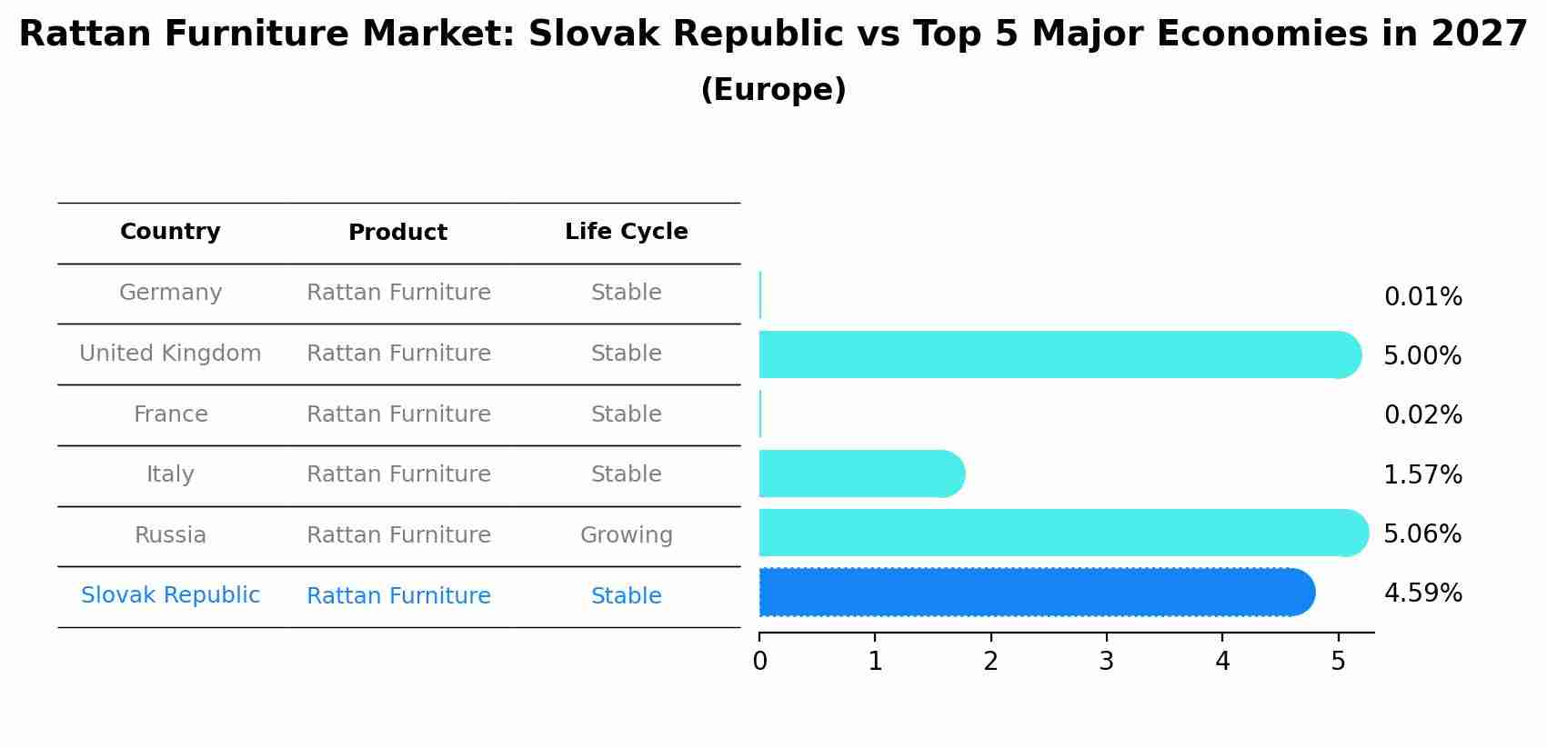 Rattan Furniture Market: Slovak Republic vs Top 5 Major Economies in 2027 (Europe)