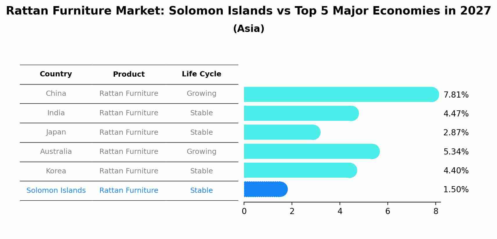 Rattan Furniture Market: Solomon Islands vs Top 5 Major Economies in 2027 (Asia)