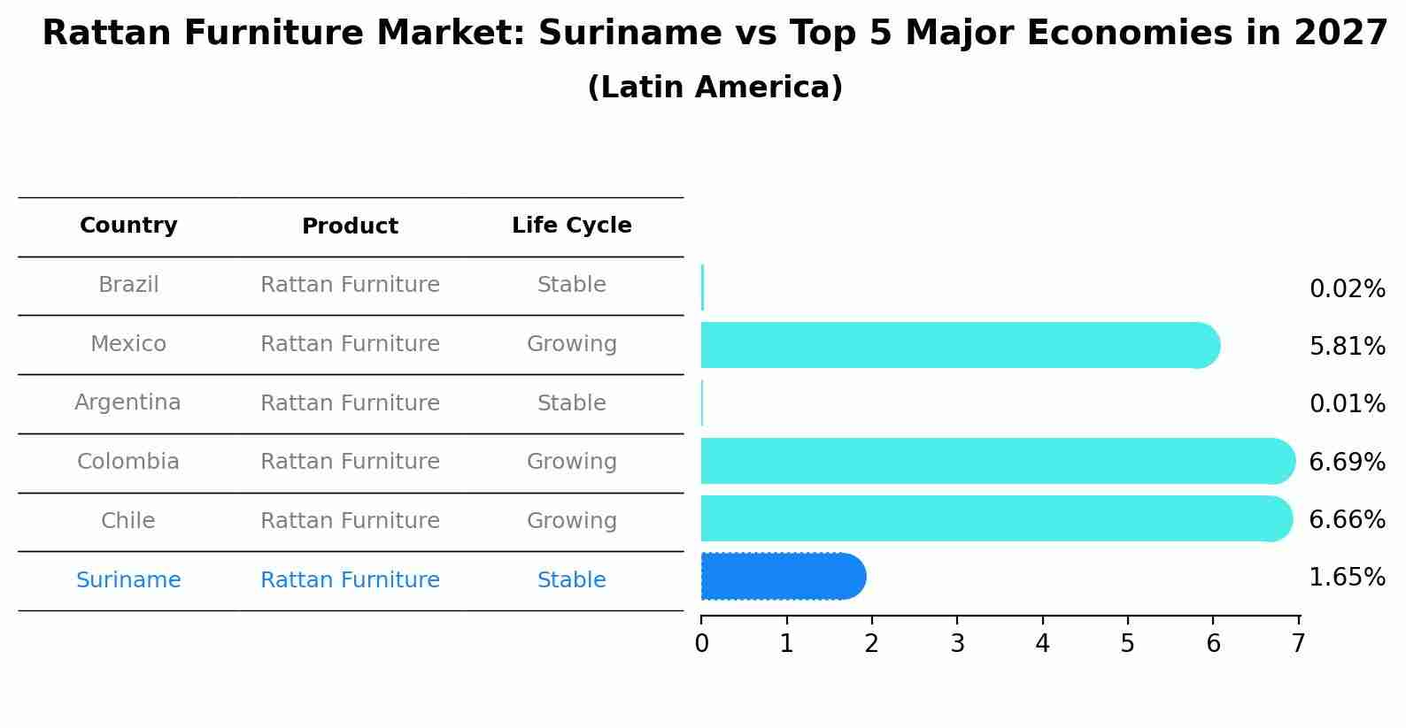 Rattan Furniture Market: Suriname vs Top 5 Major Economies in 2027 (Latin America)