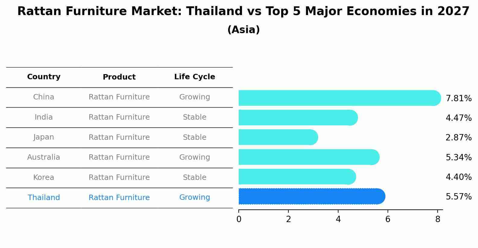 Rattan Furniture Market: Thailand vs Top 5 Major Economies in 2027 (Asia)