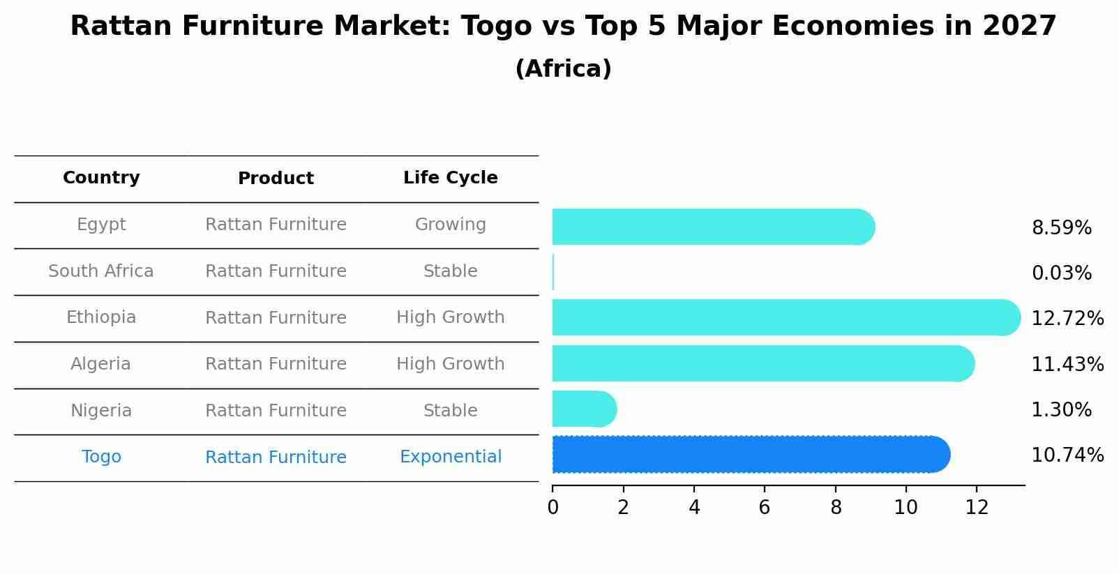 Rattan Furniture Market: Togo vs Top 5 Major Economies in 2027 (Africa)