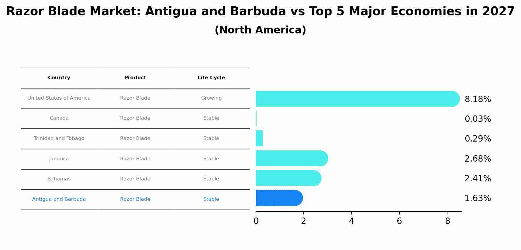 Razor Blade Market: Antigua and Barbuda vs Top 5 Major Economies in 2027 (North America)