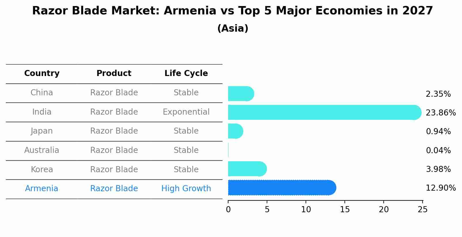 Razor Blade Market: Armenia vs Top 5 Major Economies in 2027 (Asia)