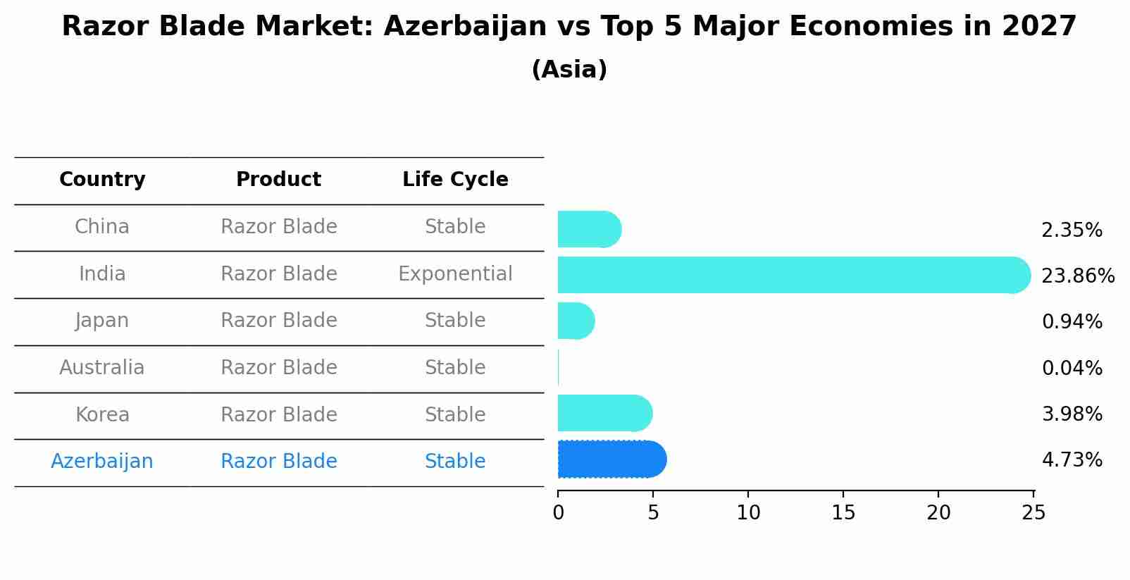 Razor Blade Market: Azerbaijan vs Top 5 Major Economies in 2027 (Asia)