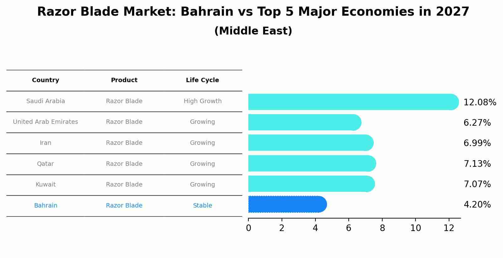 Razor Blade Market: Bahrain vs Top 5 Major Economies in 2027 (Middle East)
