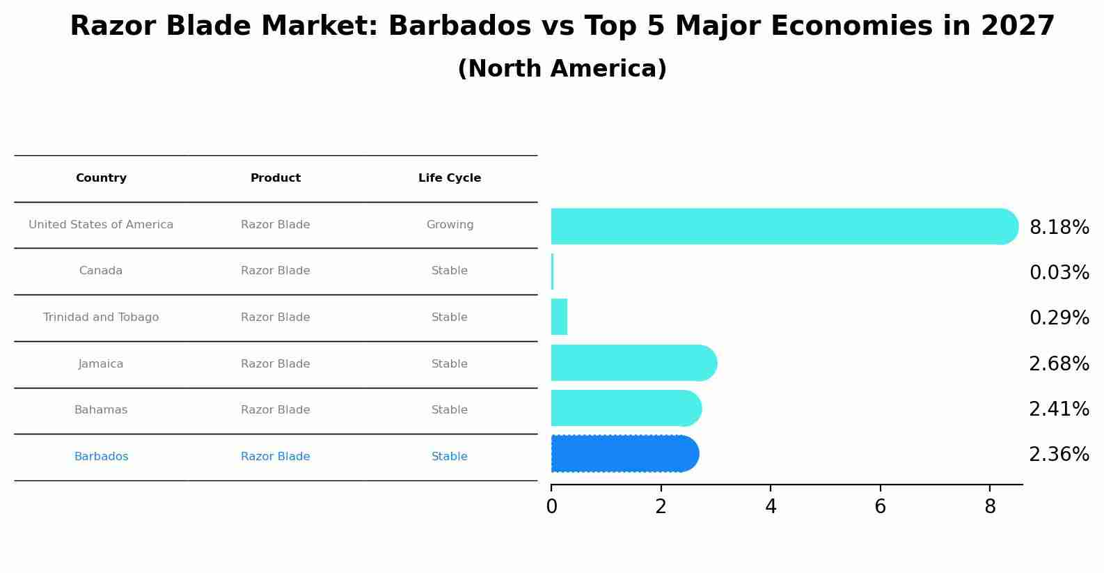 Razor Blade Market: Barbados vs Top 5 Major Economies in 2027 (North America)