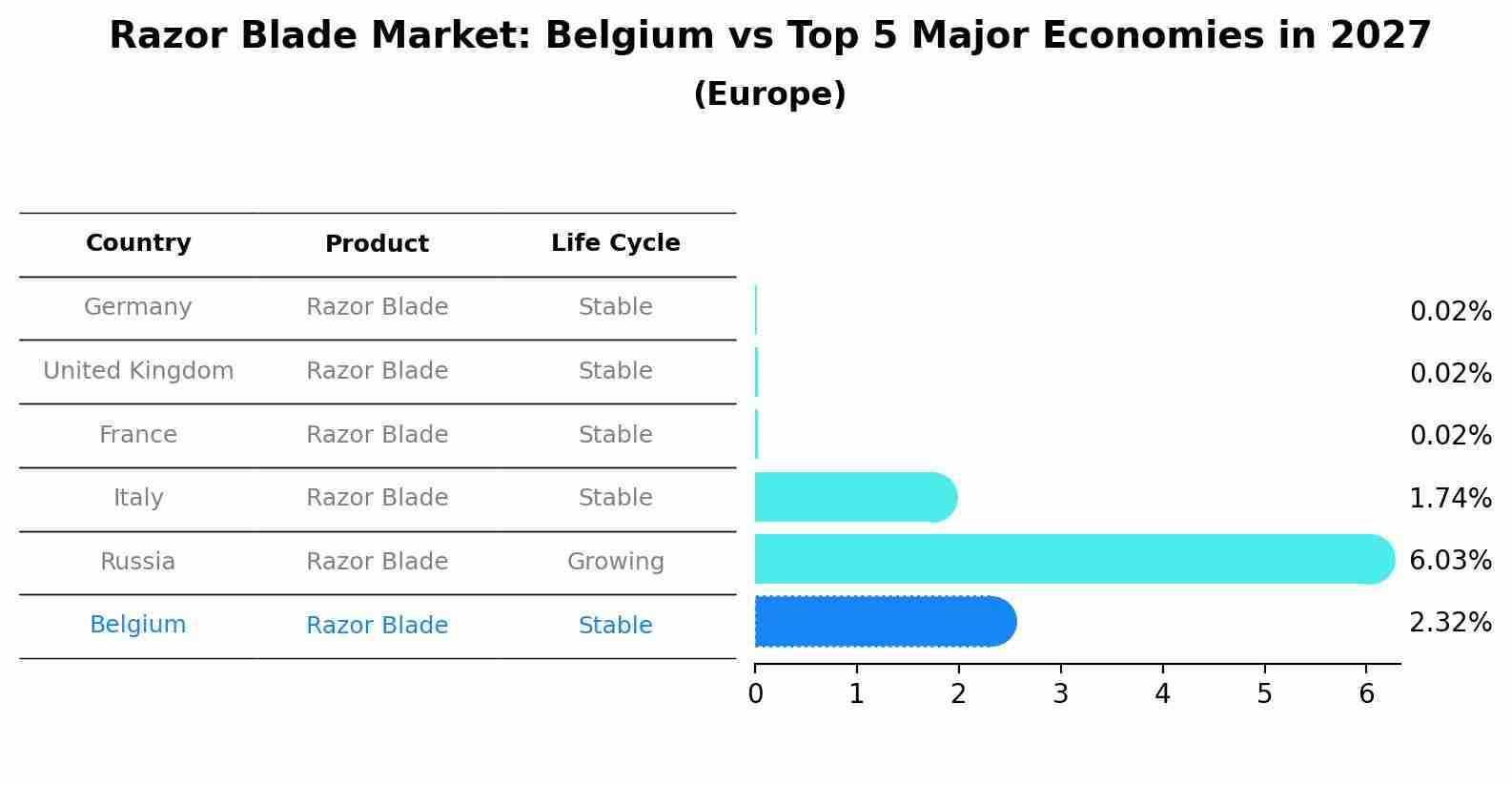 Razor Blade Market: Belgium vs Top 5 Major Economies in 2027 (Europe)