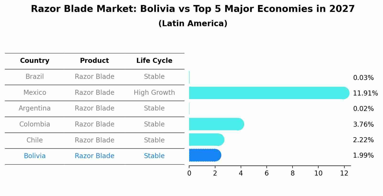 Razor Blade Market: Bolivia vs Top 5 Major Economies in 2027 (Latin America)