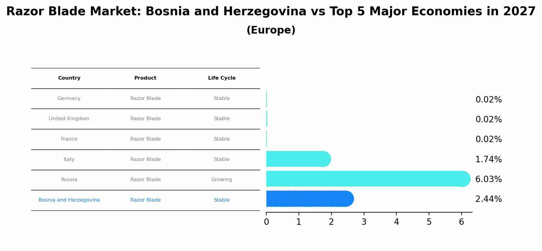 Razor Blade Market: Bosnia and Herzegovina vs Top 5 Major Economies in 2027 (Europe)