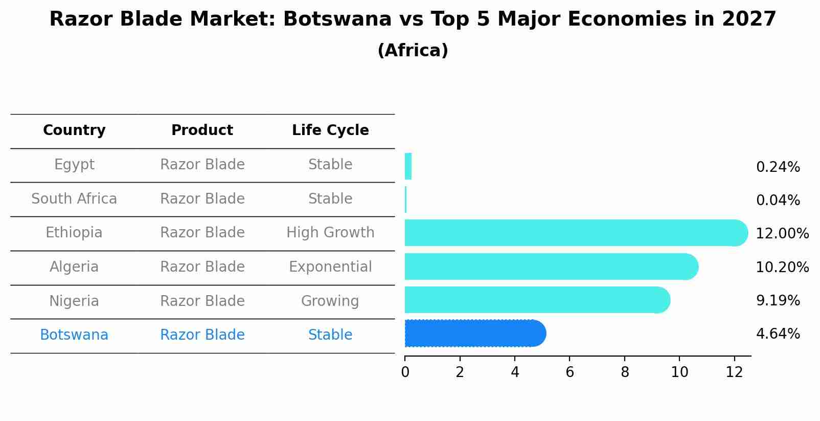 Razor Blade Market: Botswana vs Top 5 Major Economies in 2027 (Africa)