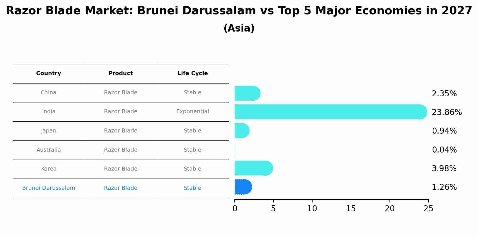 Razor Blade Market: Brunei Darussalam vs Top 5 Major Economies in 2027 (Asia)