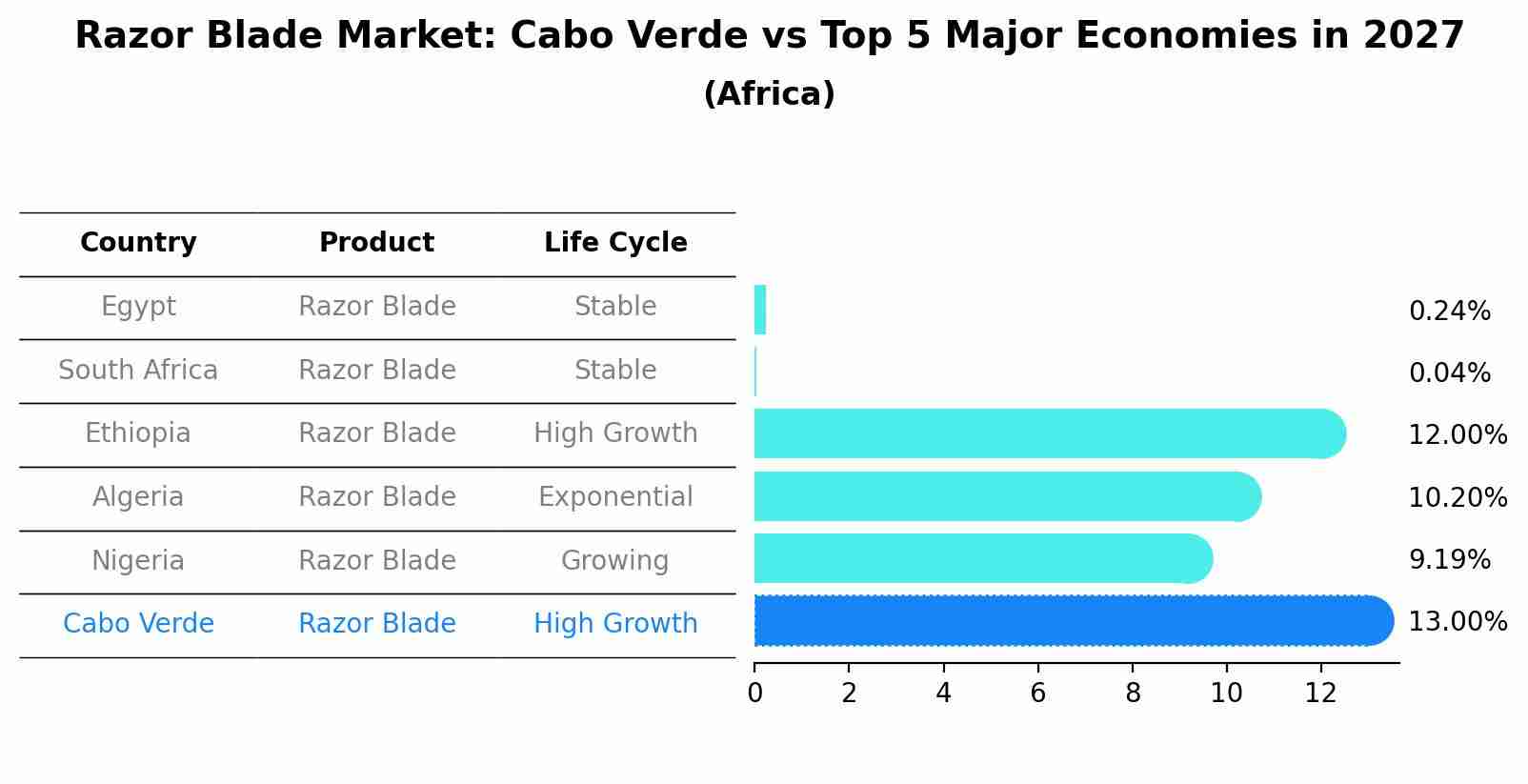 Razor Blade Market: Cabo Verde vs Top 5 Major Economies in 2027 (Africa)