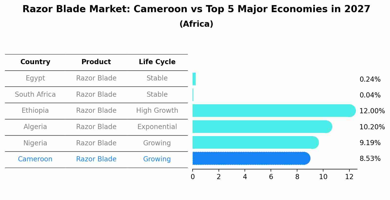 Razor Blade Market: Cameroon vs Top 5 Major Economies in 2027 (Africa)