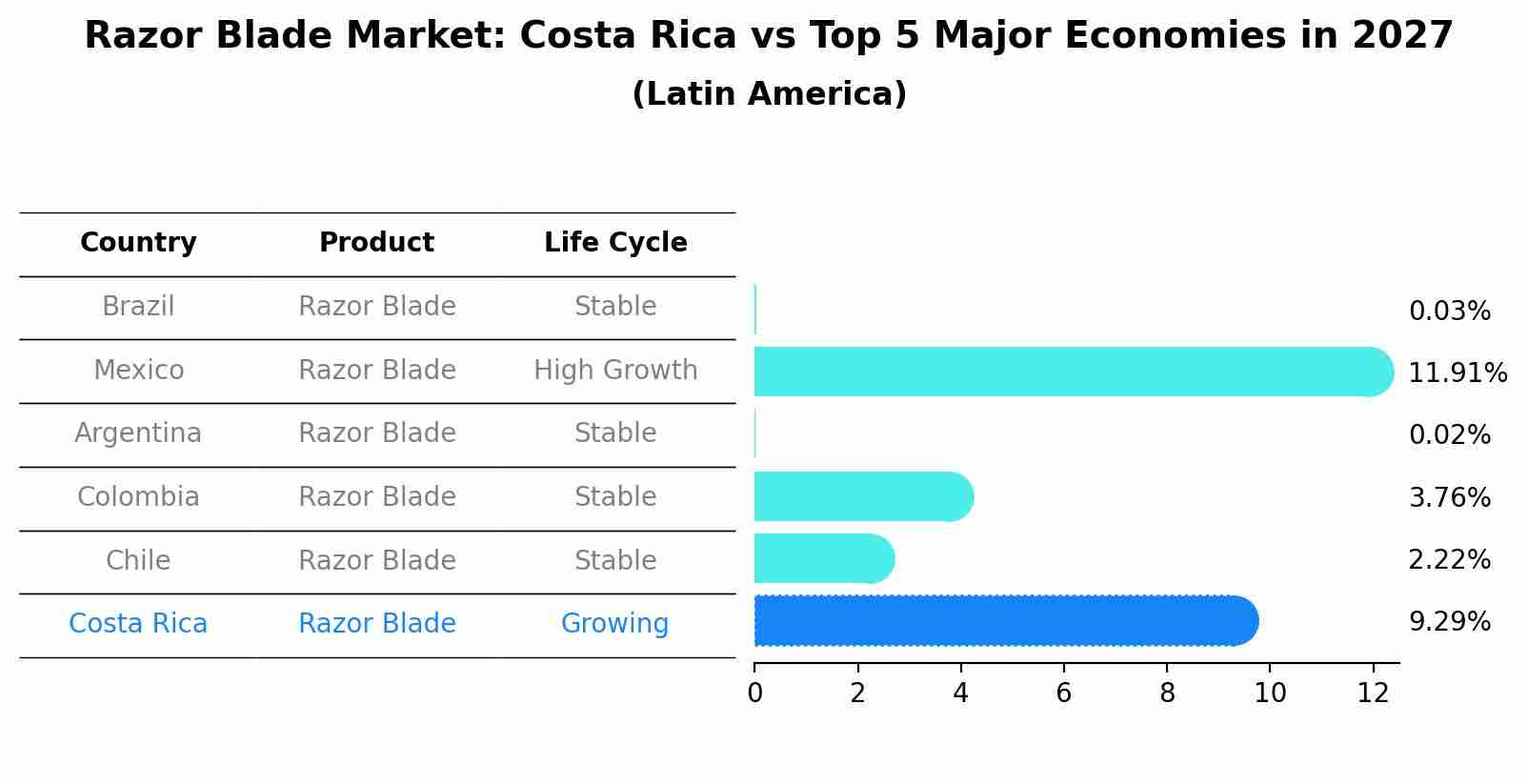 Razor Blade Market: Costa Rica vs Top 5 Major Economies in 2027 (Latin America)