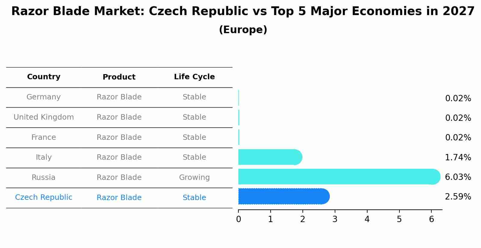 Razor Blade Market: Czech Republic vs Top 5 Major Economies in 2027 (Europe)