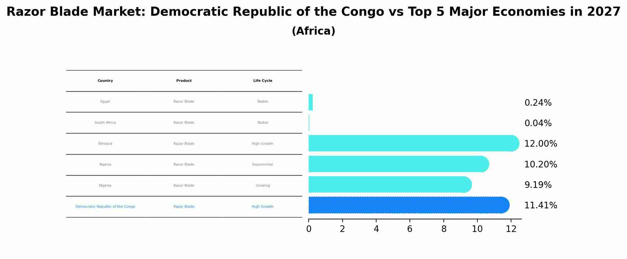 Razor Blade Market: Democratic Republic of the Congo vs Top 5 Major Economies in 2027 (Africa)